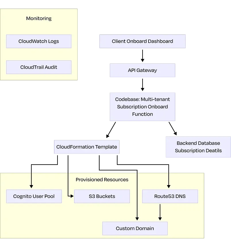 Automated Multi-Client Onboarding Framework