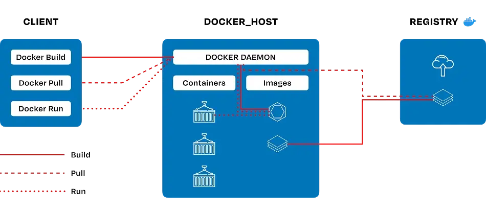 Kubernetes for Application Orchestration