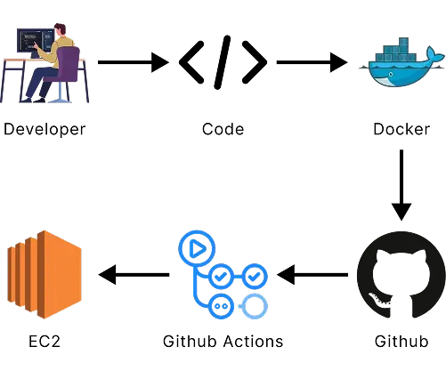 Containerized Builds with GitHub Actions