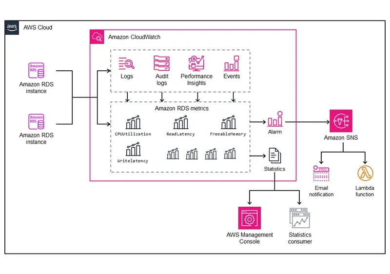 Monitoring and Observability
