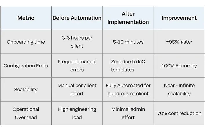 Results and Business Impact