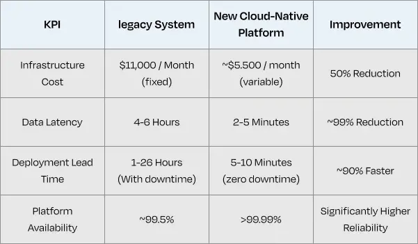The Challenges in Legacy System The Challenges in Legacy System